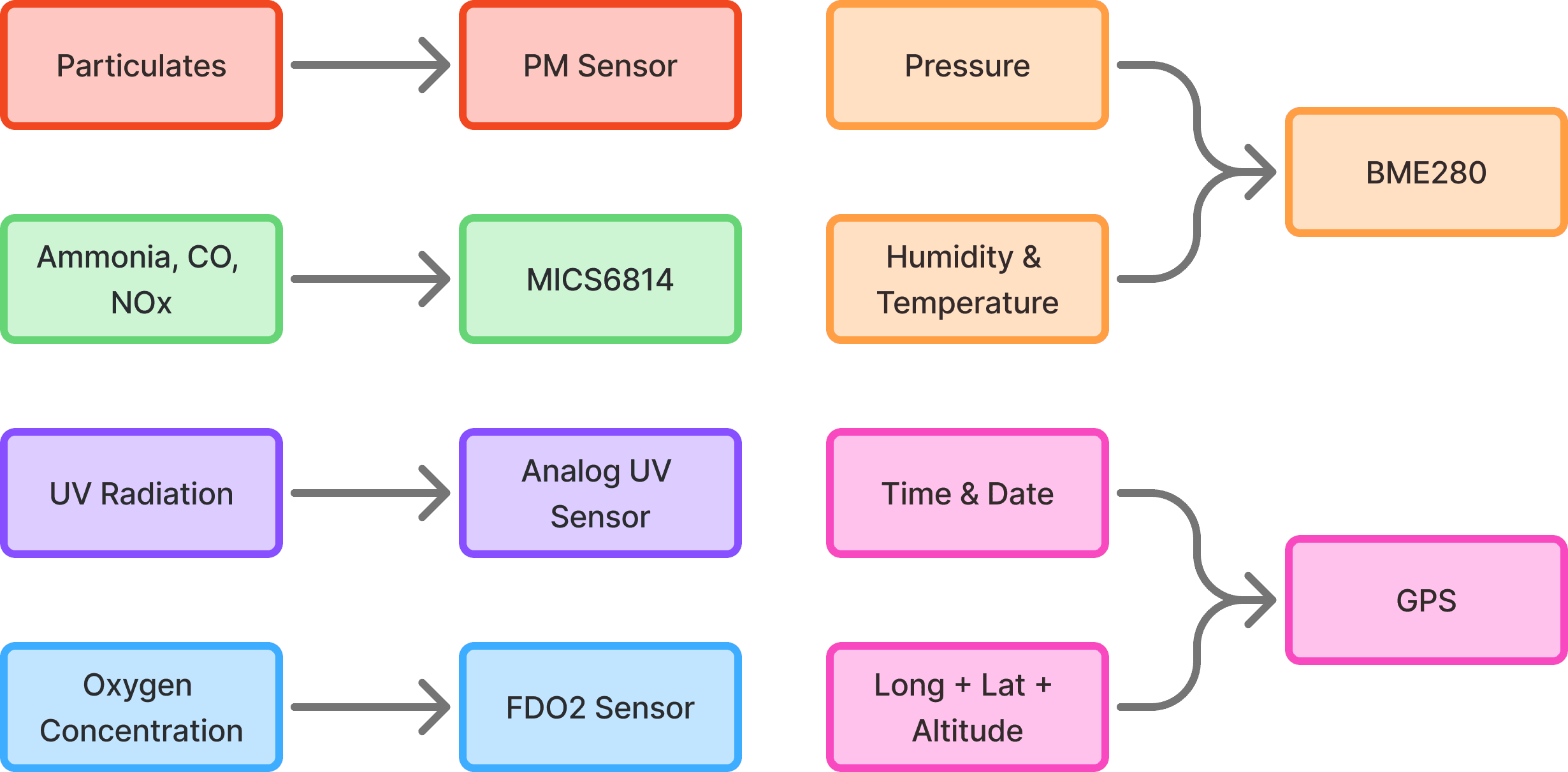 List of sensors